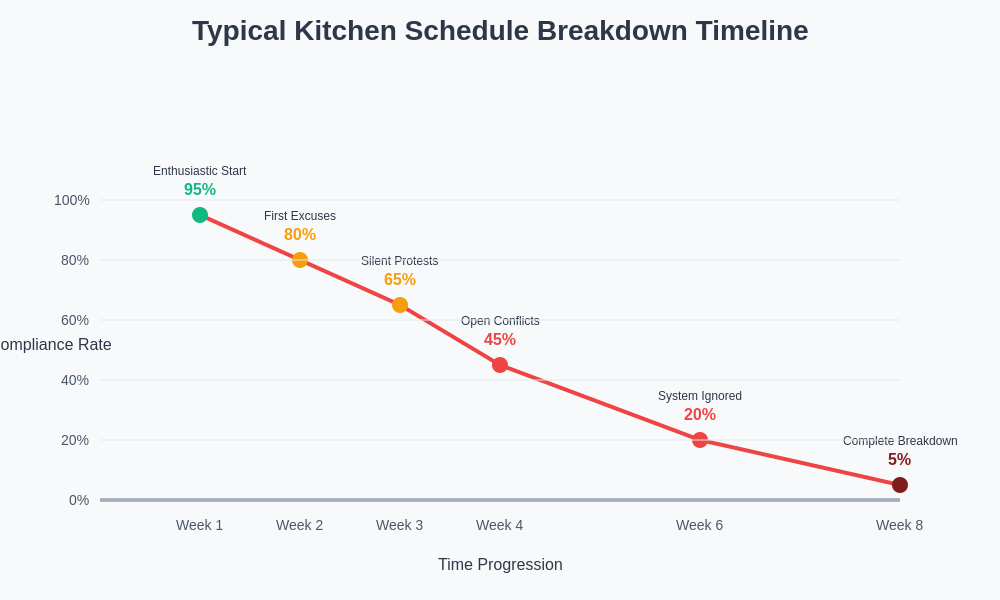 Schedule Breakdown Timeline