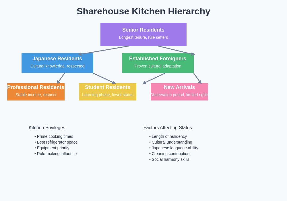 Kitchen Hierarchy Chart