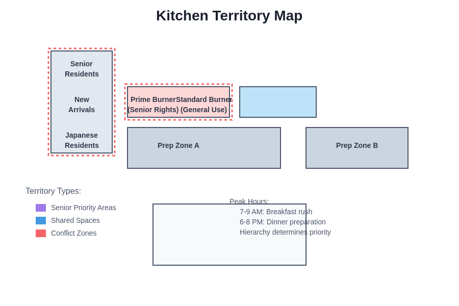 Kitchen Territory Map