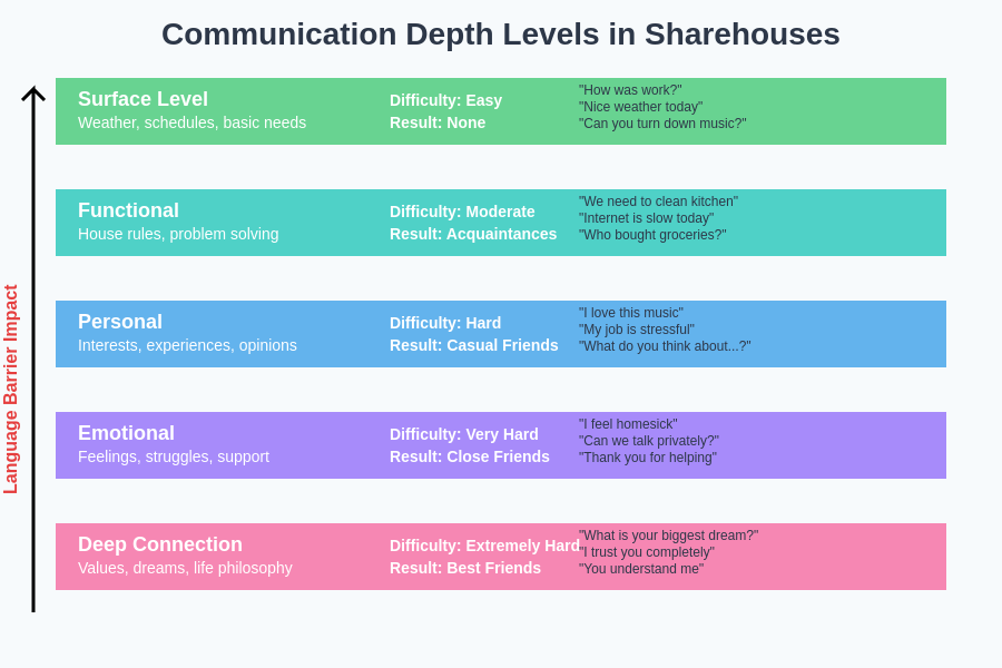 Communication Depth Levels