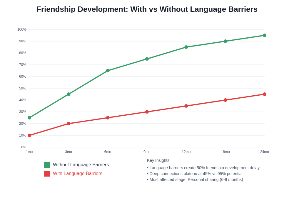 Friendship Development Timeline