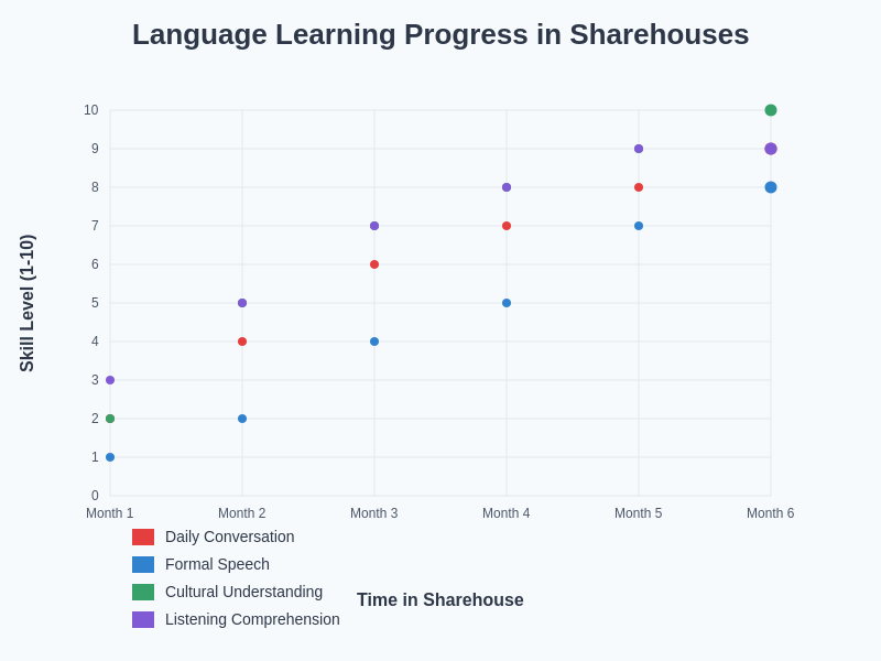 Language Learning Progress Chart