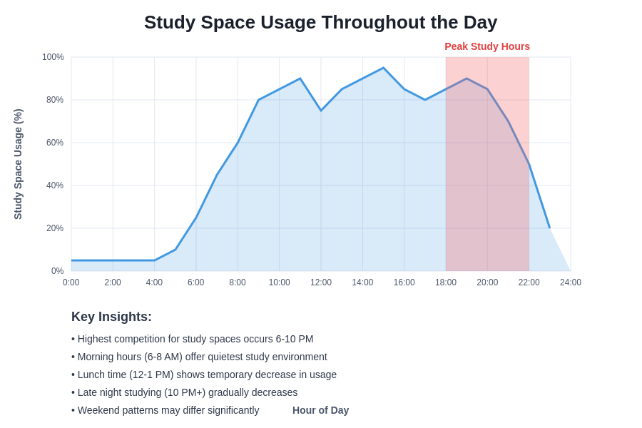 Study Space Usage Chart