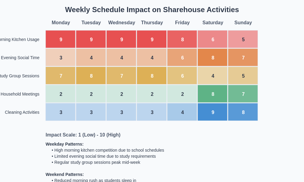 Weekly Schedule Impact