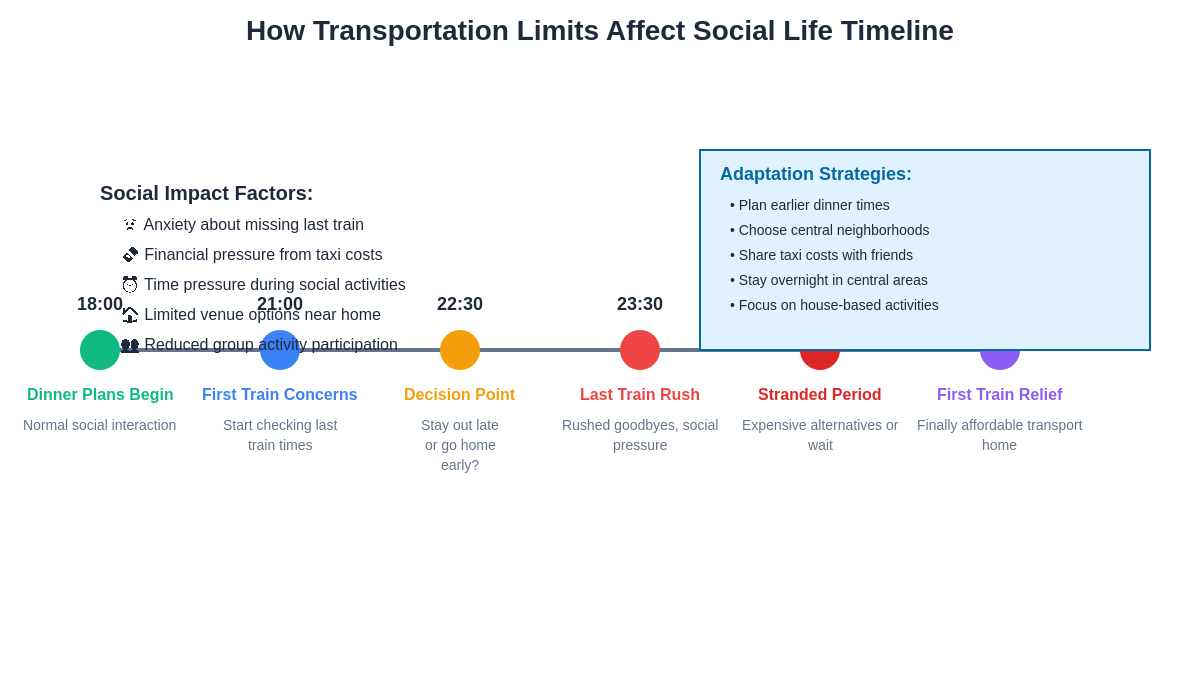Social Impact Timeline