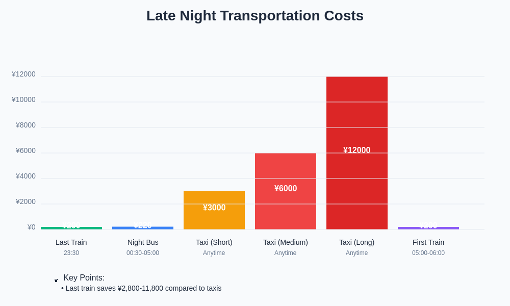 Transportation Cost Comparison