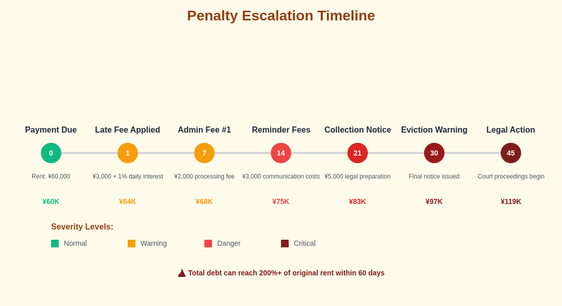Penalty Escalation Timeline