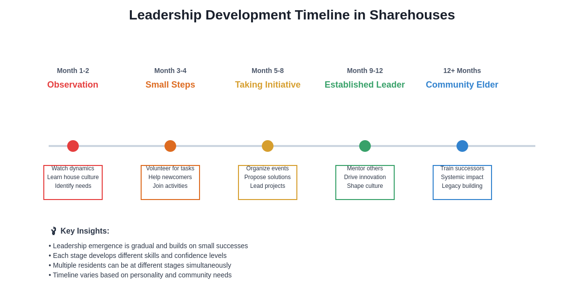 Leadership Development Timeline