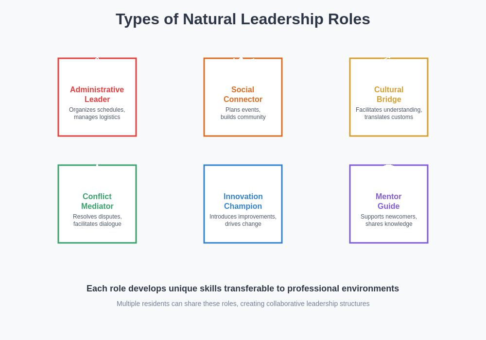 Types of Leadership Roles