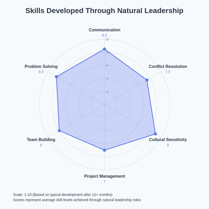 Leadership Skills Development