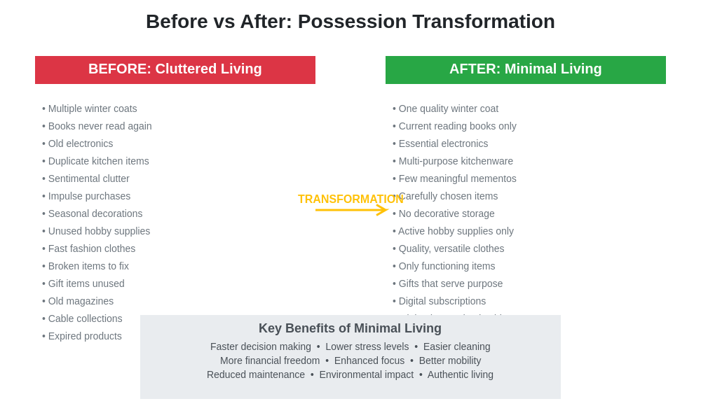 Before vs After: Possession Transformation