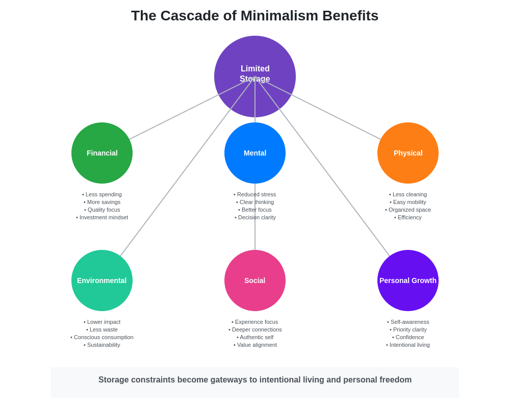 The Cascade of Minimalism Benefits