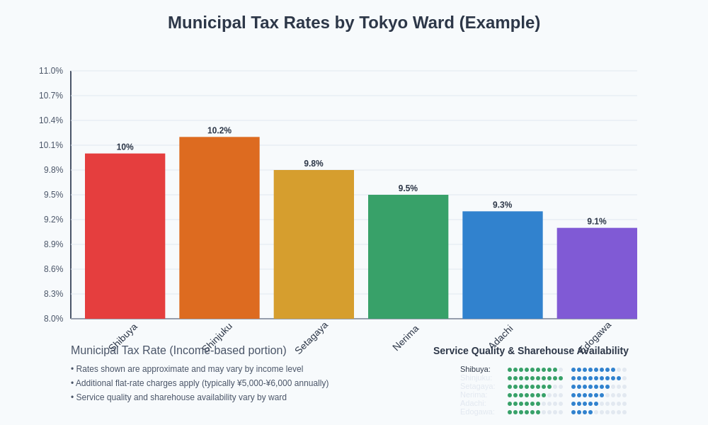 Municipal Tax Comparison