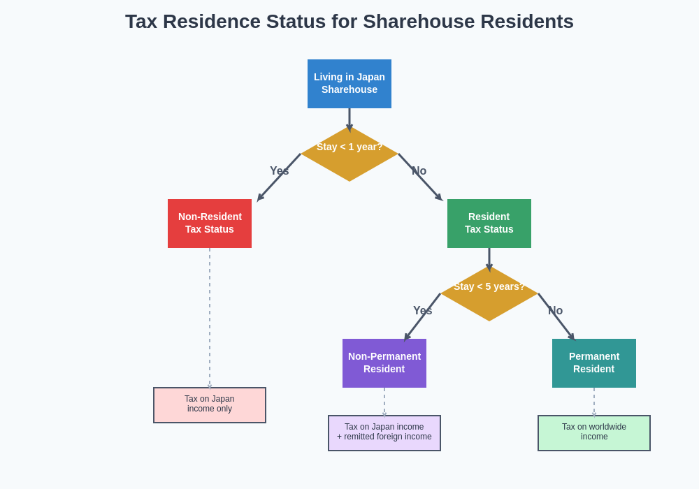 Tax Residence Status Chart