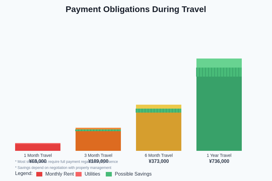 Payment Obligations During Travel
