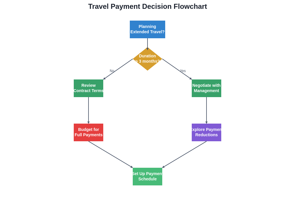 Travel Payment Decision Process