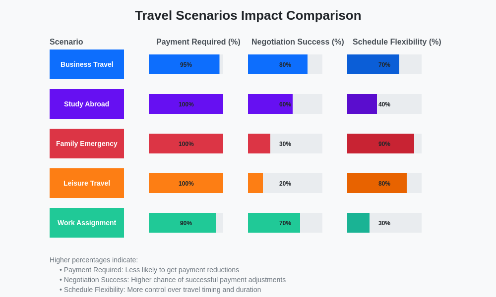 Travel Scenarios Impact Comparison