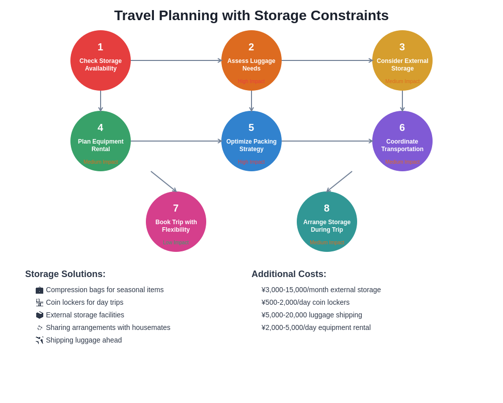 Travel Planning with Storage Constraints