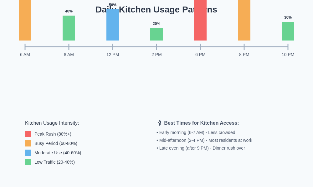 Daily Kitchen Usage Timeline