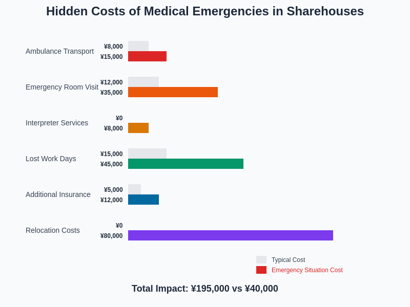 Emergency Cost Breakdown