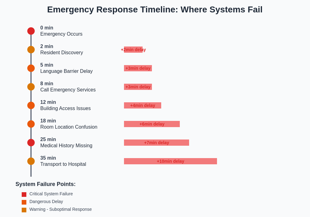 Emergency Response Timeline