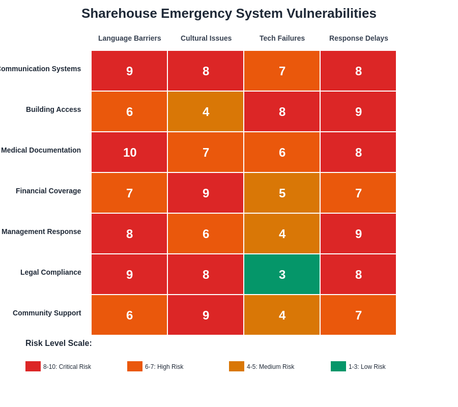 Vulnerability Risk Matrix