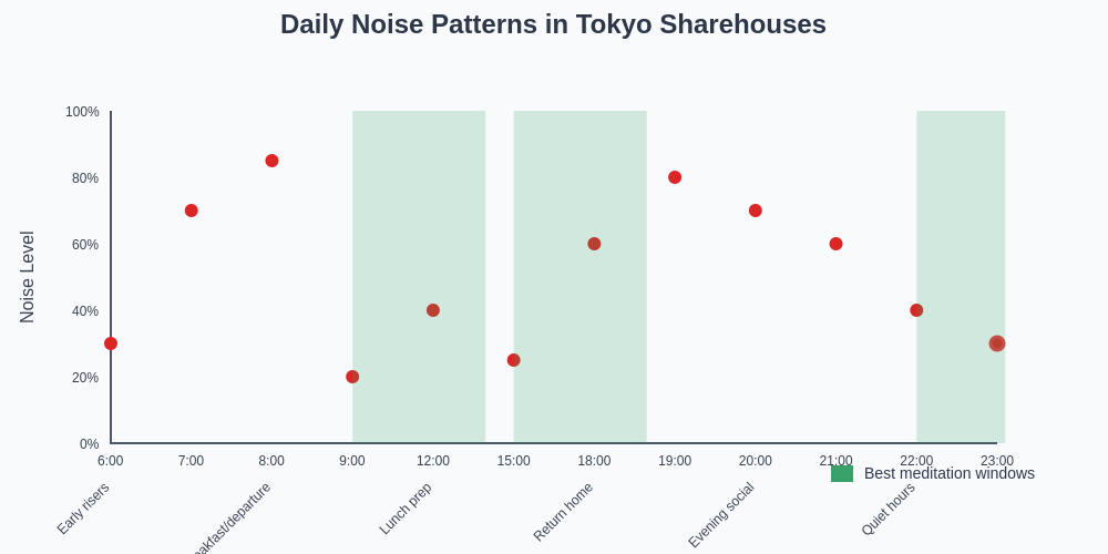 Daily Noise Patterns in Sharehouses