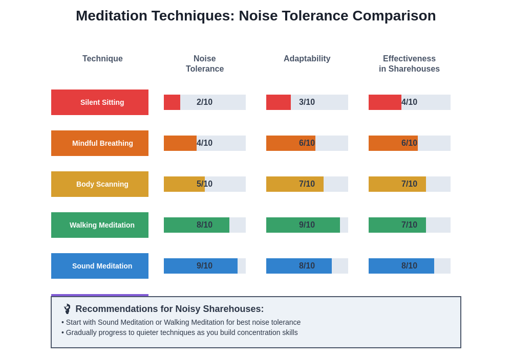 Meditation Techniques Comparison