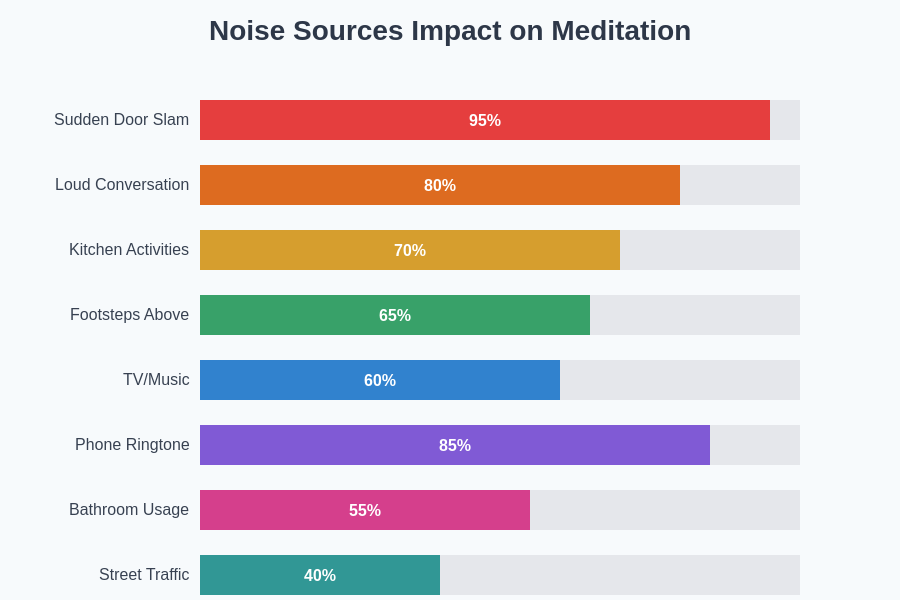 Noise Sources Impact on Meditation