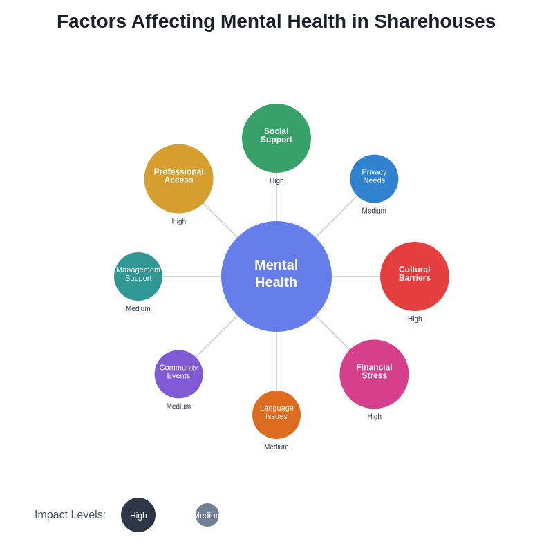 Mental Health Factors Wheel