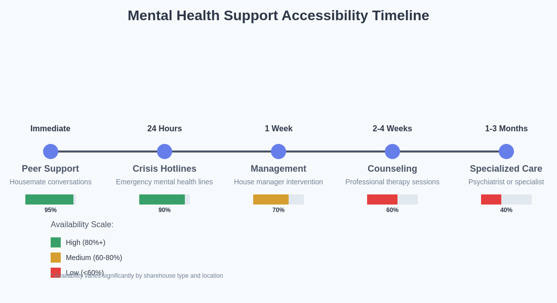 Support Accessibility Timeline