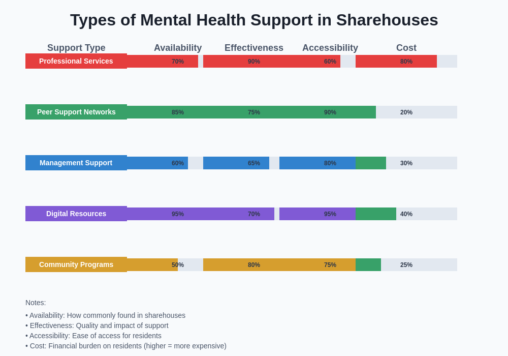 Support Types Comparison
