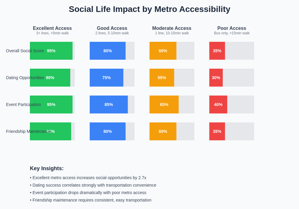 Social Accessibility Impact Chart