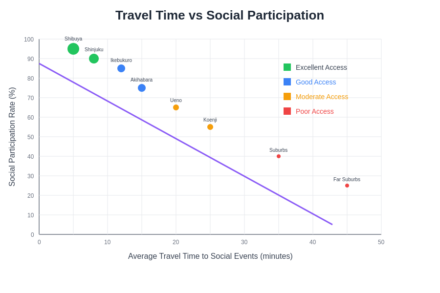 Travel Time vs Social Participation