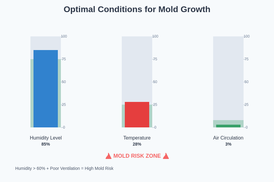 Mold Growth Conditions Chart