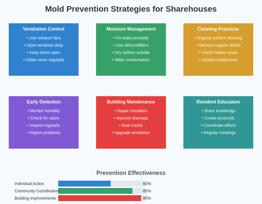 Mold Prevention Strategies