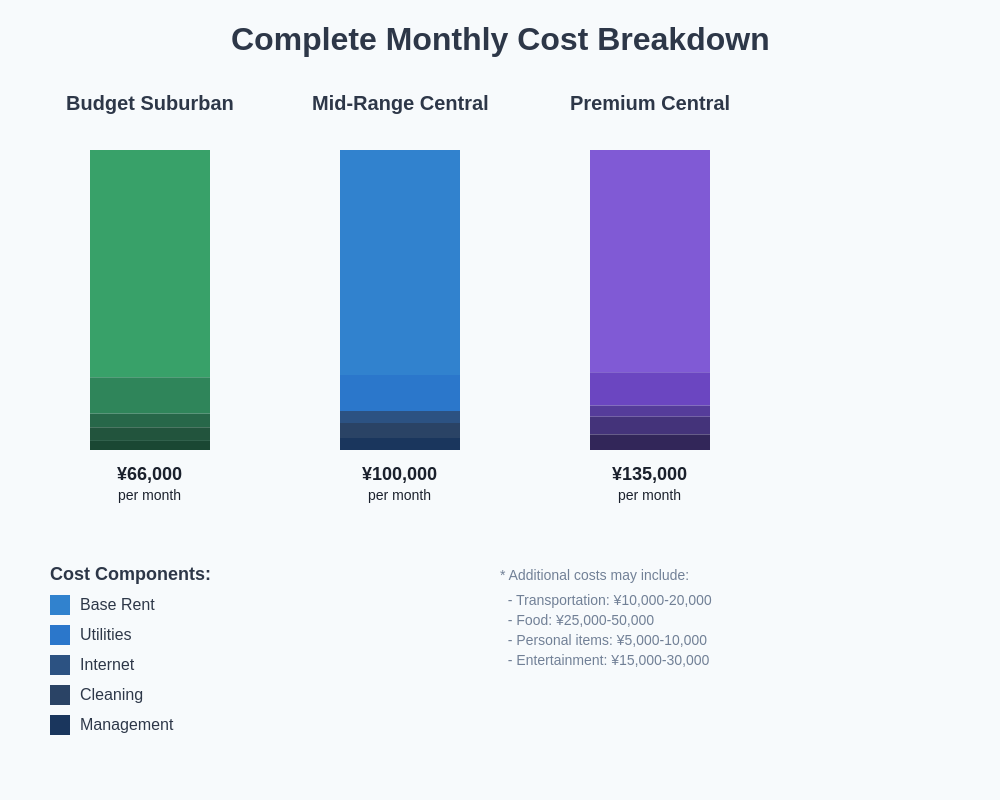 Complete Monthly Cost Breakdown