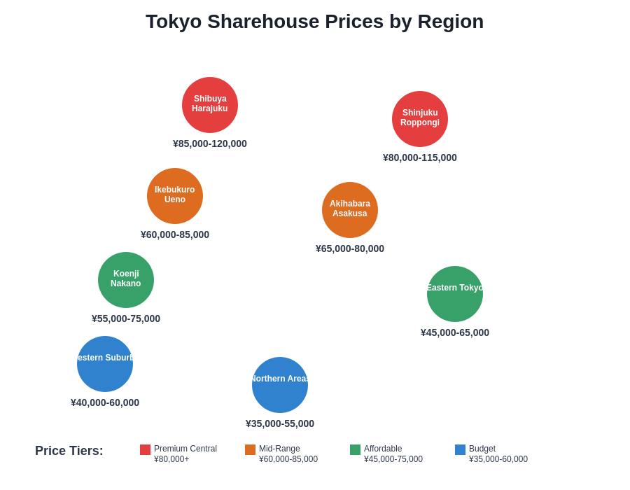Regional Price Comparison