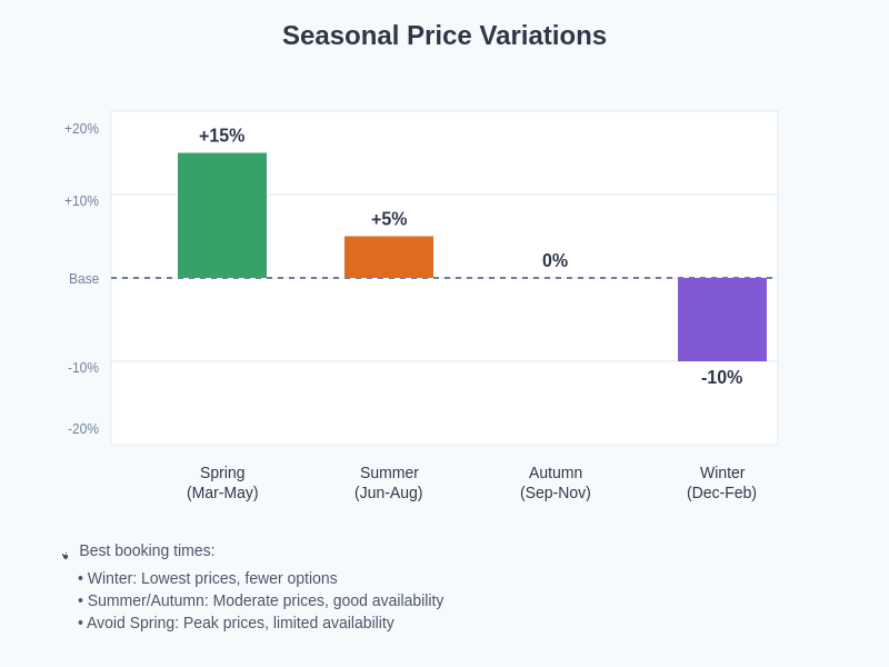 Seasonal Pricing Variations