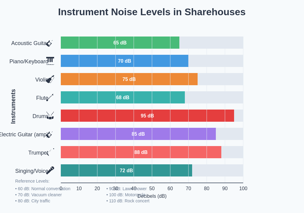 Instrument Noise Levels Chart