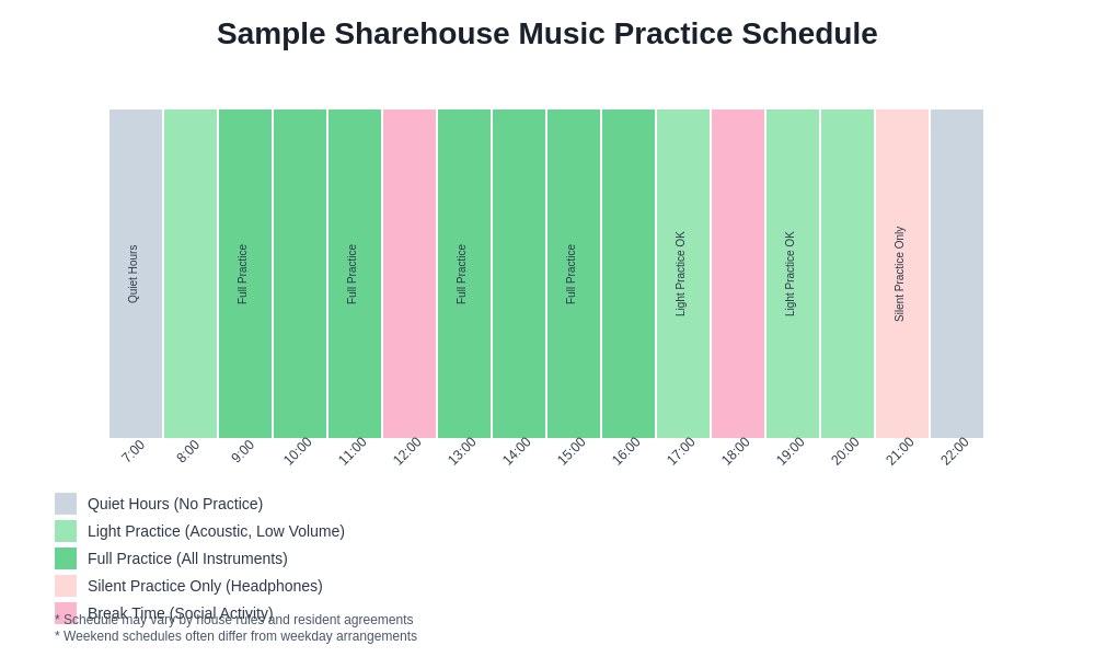 Practice Schedule Timeline