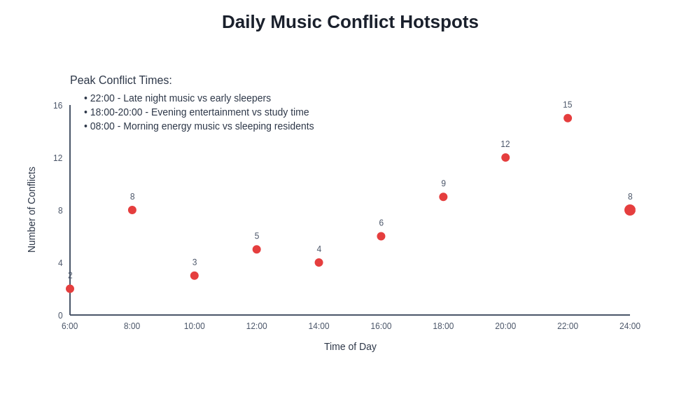Daily Music Conflict Timeline