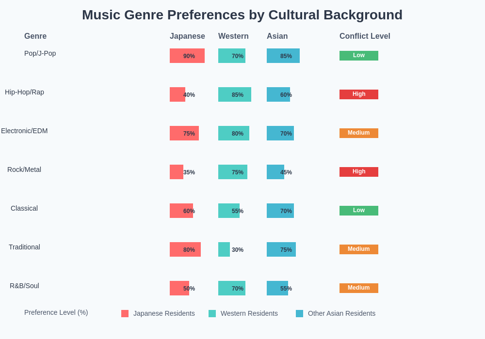 Music Genre Preferences by Cultural Background