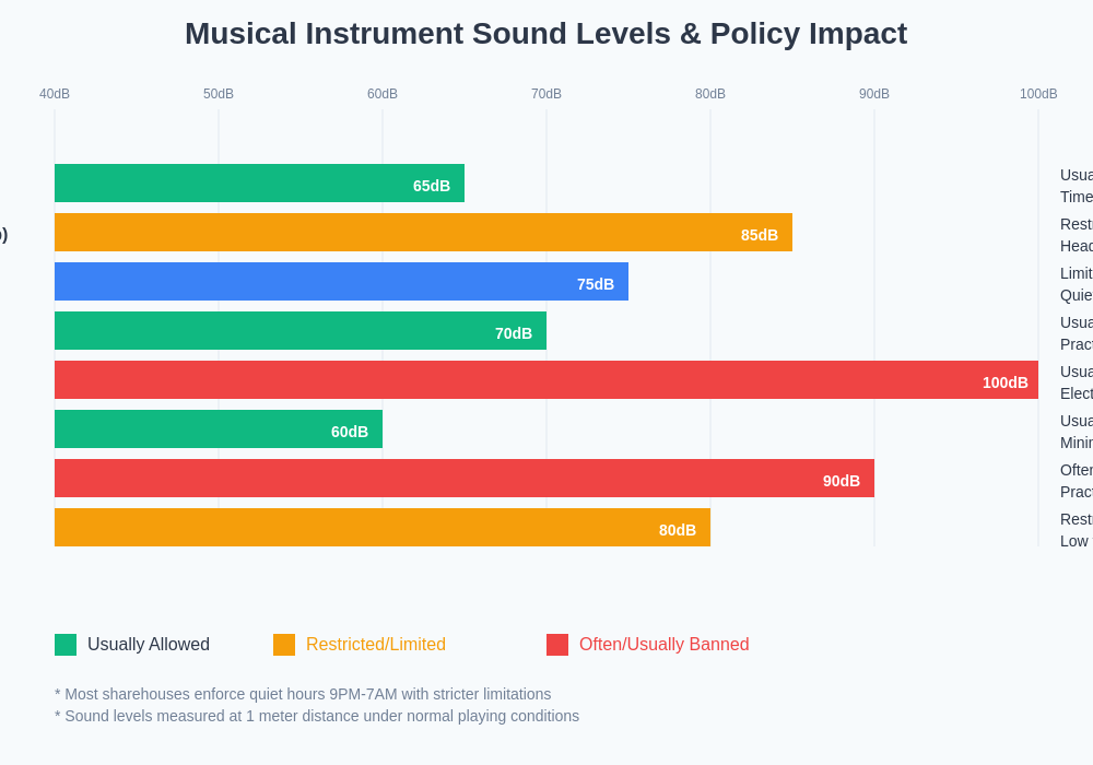 Instrument Sound Levels Chart
