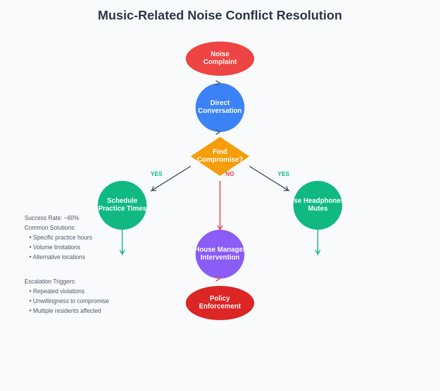Noise Conflict Resolution Flow