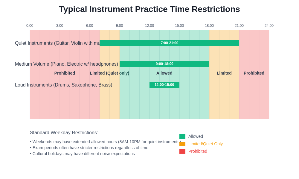 Practice Time Restrictions