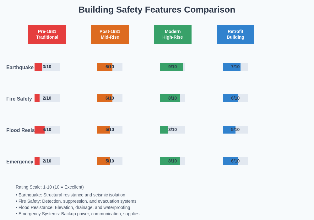Building Safety Features Comparison
