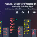 How Natural Disaster Preparedness Varies by Building