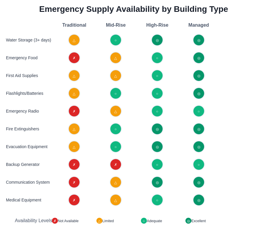 Emergency Supply Availability by Building Type
