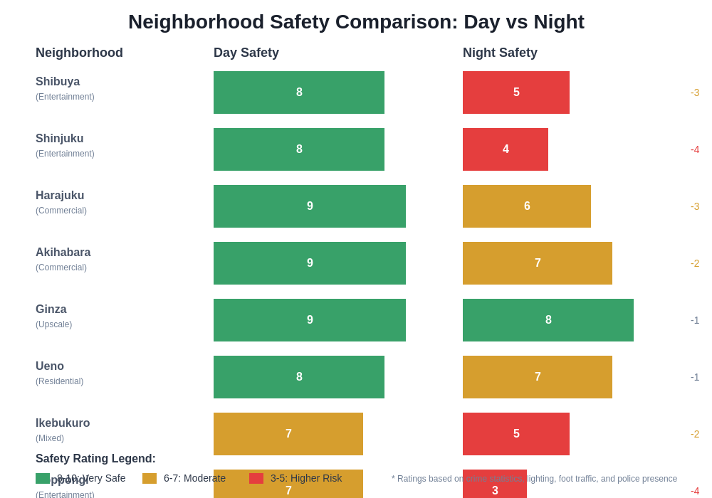 Neighborhood Safety Comparison: Day vs Night